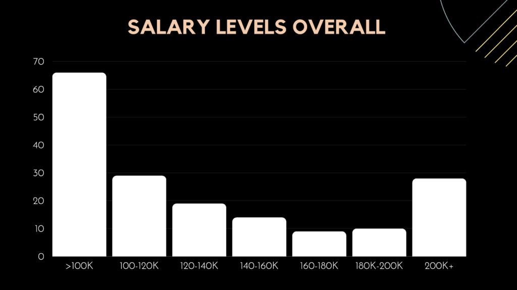 Climate tech salaries overall